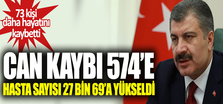 Türkiye’de koronavirüsten 73 kişi daha öldü