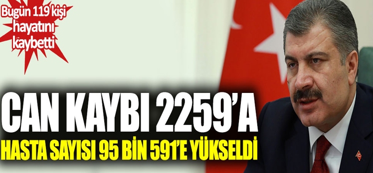 Korona virüsten can kaybı 2 bin 259’a yükseldi