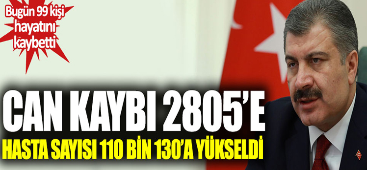 Türkiye’de koronavirüste can kaybı 2 bin 805’e yükseldi