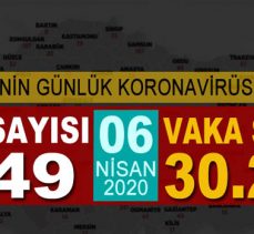 Türkiye’de koronavirüsten can kaybı 649 oldu