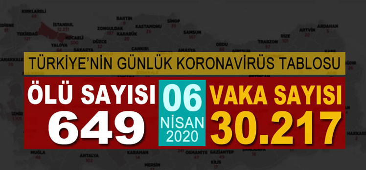 Türkiye’de koronavirüsten can kaybı 649 oldu