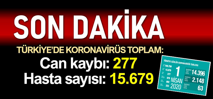 Türkiye’de koronadan ölenlerin sayısı 277’ye çıktı